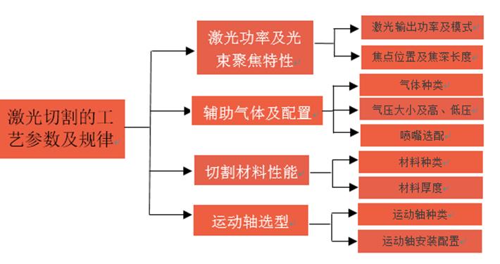 光纖激光切割的工藝參數及規律