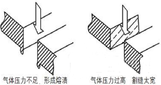 光纖激光切割的工藝參數及規律