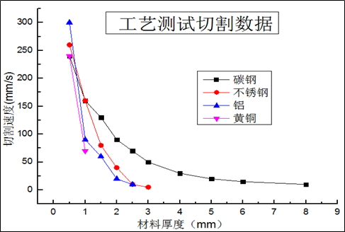 光纖激光切割的工藝參數及規律